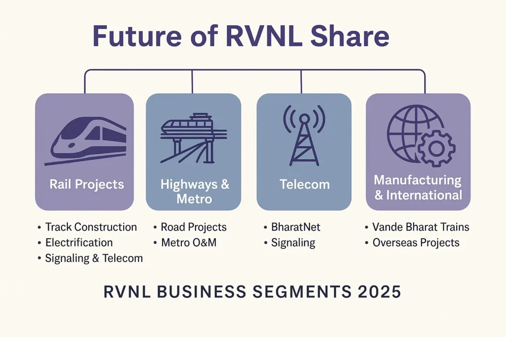 Future of RVNL Share A Strategic Transformation Fueling Long-Term Growth