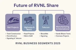 Future of RVNL Share A Strategic Transformation Fueling Long-Term Growth