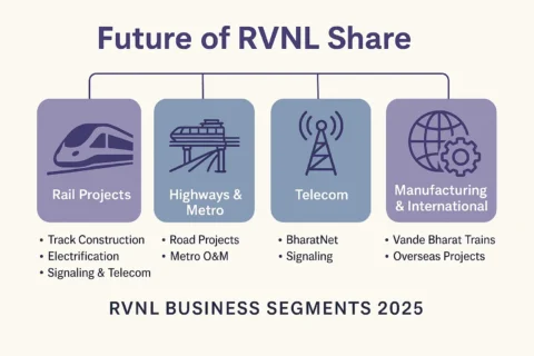 Future of RVNL Share A Strategic Transformation Fueling Long-Term Growth