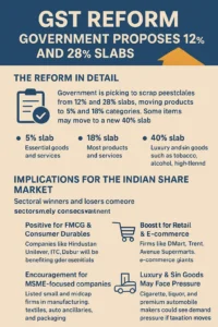 GST Reform Government Proposes Scrapping 12% and 28% Slabs