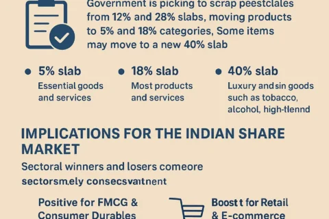 GST Reform Government Proposes Scrapping 12% and 28% Slabs